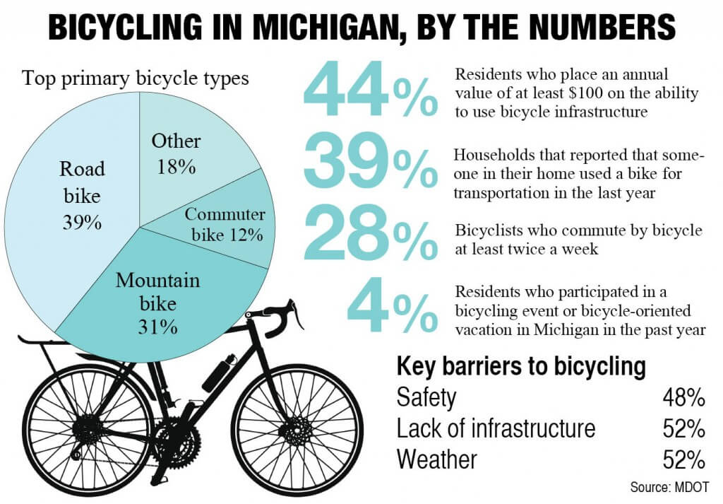 Bicycling in Michigan Stats